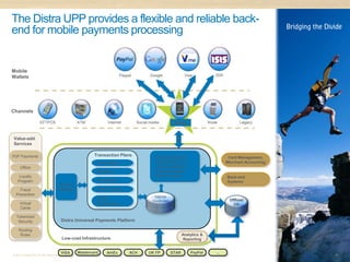 The Distra UPP provides a flexible and reliable back-
end for mobile payments processing


Mobile
Wallets                                                            Paypal          Google                Visa             ISIS




Channels

                     EFTPOS                   ATM            Internet       Social media          Mobile              Kiosk            Legacy


                                                                                                   E
Value-add
                                                                                                   P
Services

P2P Payments                                          Transaction Plans              Endpoint Builder &                           Card Management,
                                                       Authorization                 Entity Builder GUI                          Merchant Accounting
     Offers                                                                          – New Interfaces &
                                                       Reversal                      Business Models
    Loyalty                                                                          without Coding                              Back-end
   Program                                             Completion …                                                              Systems
                                    Session
    Fraud                           Manager            Mobile Top-up
  Prevention
                                                                                     Internal
                                                       Mobile                       Vocabulary                                    Offload
     Virtual                                           Provisioning…                                                                DB
     Cards

  Tokenized
   Security                           Distra Universal Payments Platform

    Routing
     Rules                                                                                              Analytics &
                                       Low-cost Infrastructure                             E             Reporting
                                                                                           P

                                      VISA    Mastercard    AmEx        ACH       UK FP          STAR       PayPal        …
© 2011 Distra Pty Ltd. All rights reserved.                                                                                                            10
 
