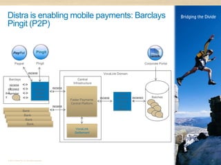 Distra is enabling mobile payments: Barclays
 Pingit (P2P)


                                    Pingit


         Paypal                     Pingit                                                                Corporate Portal


                          ISO858                                             VocaLink Domain
                          3
  Barclays                                                    Central
                                                          Infrastructure
   ISO858                         Voca
   3
  ISO2002                        Payment       ISO858
  2                                            3
Proprietar                        Switch                                              Direct
y                                (Distra)                                  ISO858   Corporat    ISO8583        Batches
                                                        Faster Payments                         ?
                                                                           3        e Access
                                                        Central Platform
                                               ISO858
                                                                                      (DCA)
                                               3                                     (Distra)
                   Bank
                    Bank
                     Bank
                      Bank
                                                           VocaLink
                                                           Settlement




 © 2011 Distra Pty Ltd. All rights reserved.                                                                                 12
 