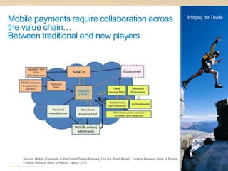 Mobile payments require collaboration across
the value chain…
Between traditional and new players




                                                      Regulatin
                                                      g Body?




                  Source: Mobile Payments in the United States Mapping Out the Road Ahead , Federal Reserve Bank of Boston ,
                  Federal Reserve Bank of Atlanta, March 2011
© 2011 Distra Pty Ltd. All rights reserved.                                                                                    6
 