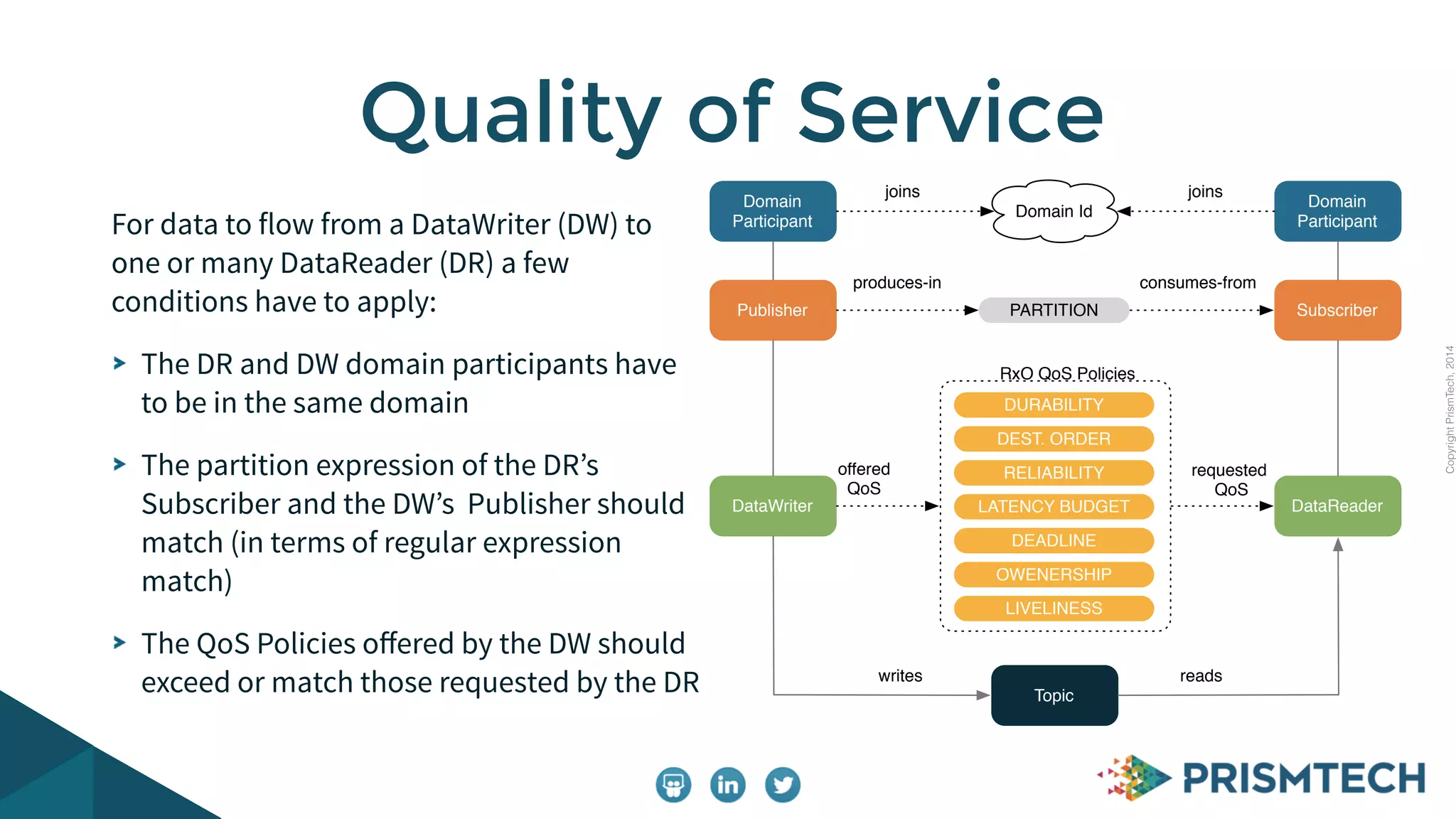 CopyrightPrismTech,2014
For data to flow from a DataWriter (DW) to
one or many DataReader (DR) a few
conditions have to apply:
The DR and DW domain participants have
to be in the same domain
The partition expression of the DR’s
Subscriber and the DW’s Publisher should
match (in terms of regular expression
match)
The QoS Policies oﬀered by the DW should
exceed or match those requested by the DR
Quality of Service
Domain
Participant
DURABILITY
OWENERSHIP
DEADLINE
LATENCY BUDGET
LIVELINESS
RELIABILITY
DEST. ORDER
Publisher
DataWriter
PARTITION
DataReader
Subscriber
Domain
Participant
offered
QoS
Topic
writes reads
Domain Id
joins joins
produces-in consumes-from
RxO QoS Policies
requested
QoS
 