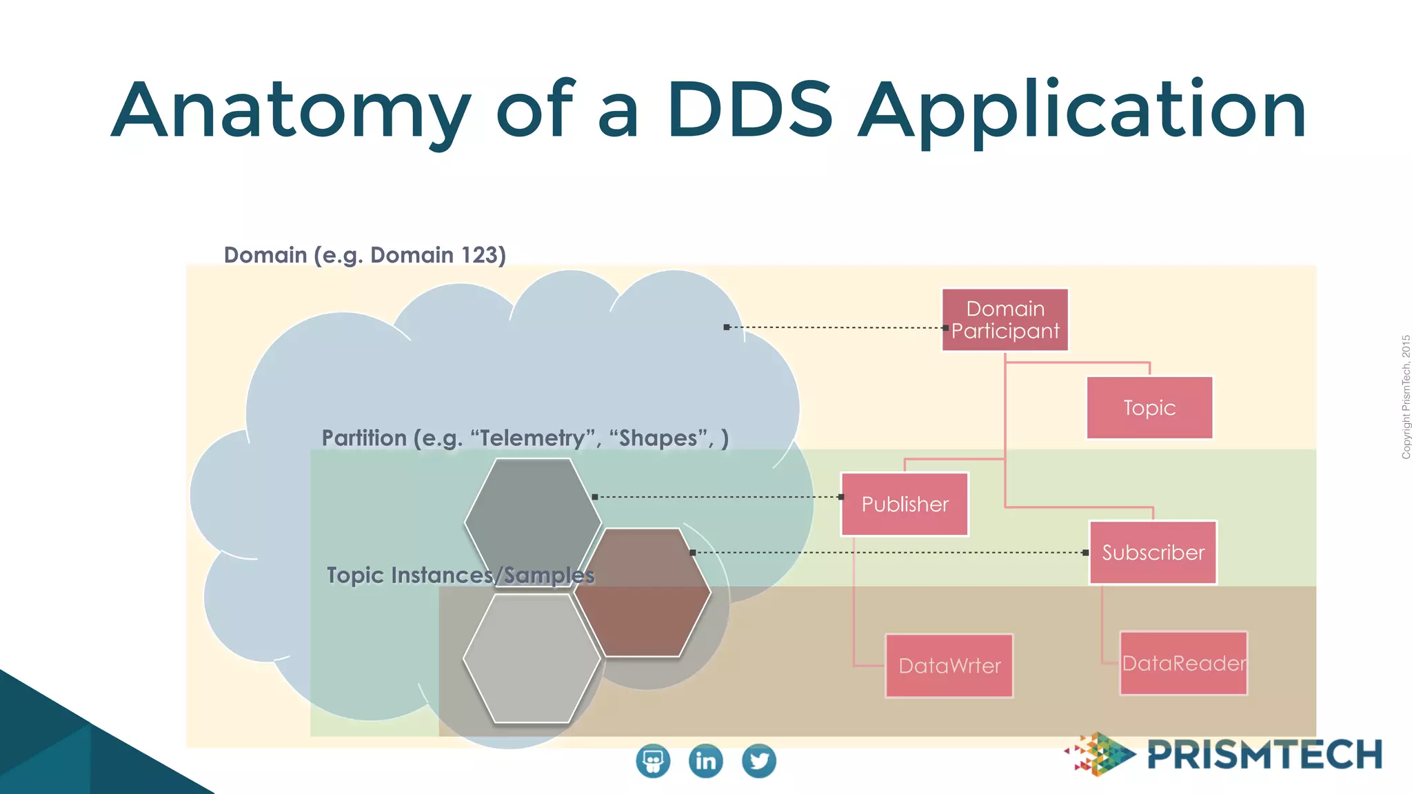 CopyrightPrismTech,2015
Anatomy of a DDS Application
Domain (e.g. Domain 123)
Domain
Participant
Topic
Publisher
DataWrter
Subscriber
DataReader
Partition (e.g. “Telemetry”, “Shapes”, )
Topic Instances/Samples
 