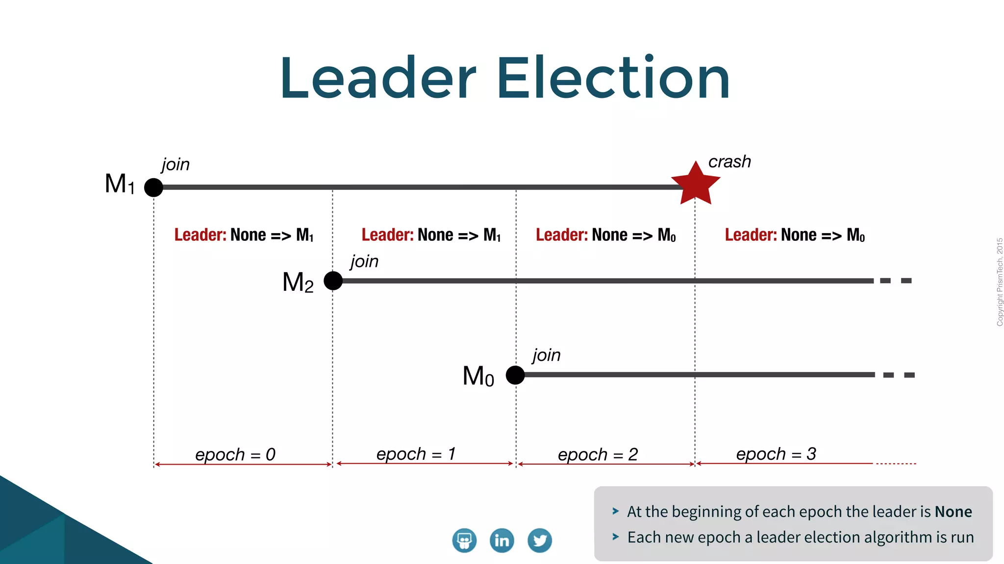 CopyrightPrismTech,2015
At the beginning of each epoch the leader is None
Each new epoch a leader election algorithm is run
Leader Election
M1
M2
M0
crashjoin
join
join
epoch = 0 epoch = 1 epoch = 2 epoch = 3
Leader: None => M1 Leader: None => M1 Leader: None => M0 Leader: None => M0
 