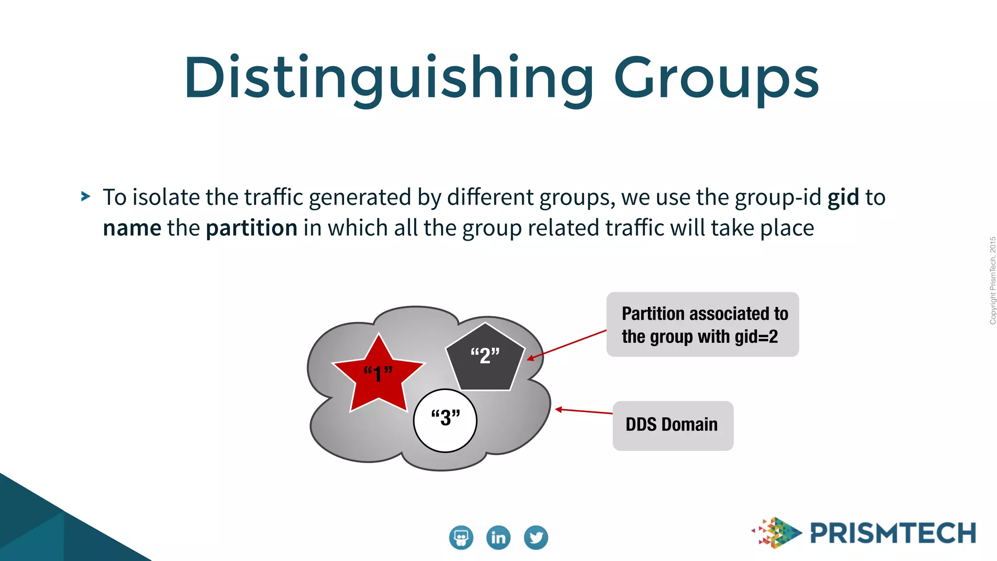 CopyrightPrismTech,2015
To isolate the traﬀic generated by diﬀerent groups, we use the group-id gid to
name the partition in which all the group related traﬀic will take place
Distinguishing Groups
“1”
“2”
“3” DDS Domain
Partition associated to
the group with gid=2
 