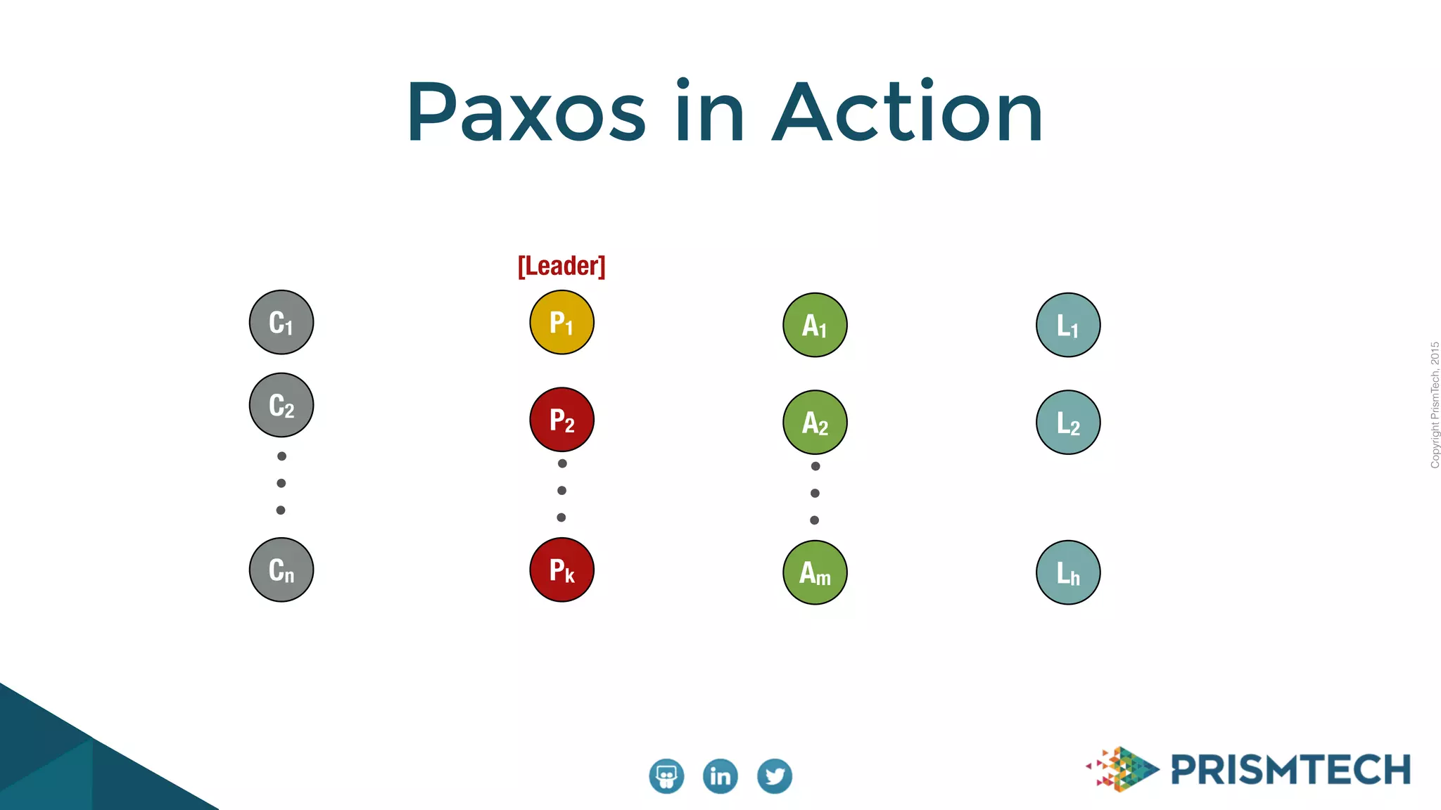 CopyrightPrismTech,2015
Paxos in Action
C1
C2
Cn
P1
P2
Pk
A2
Am
A1
L2
Lh
L1
[Leader]
 