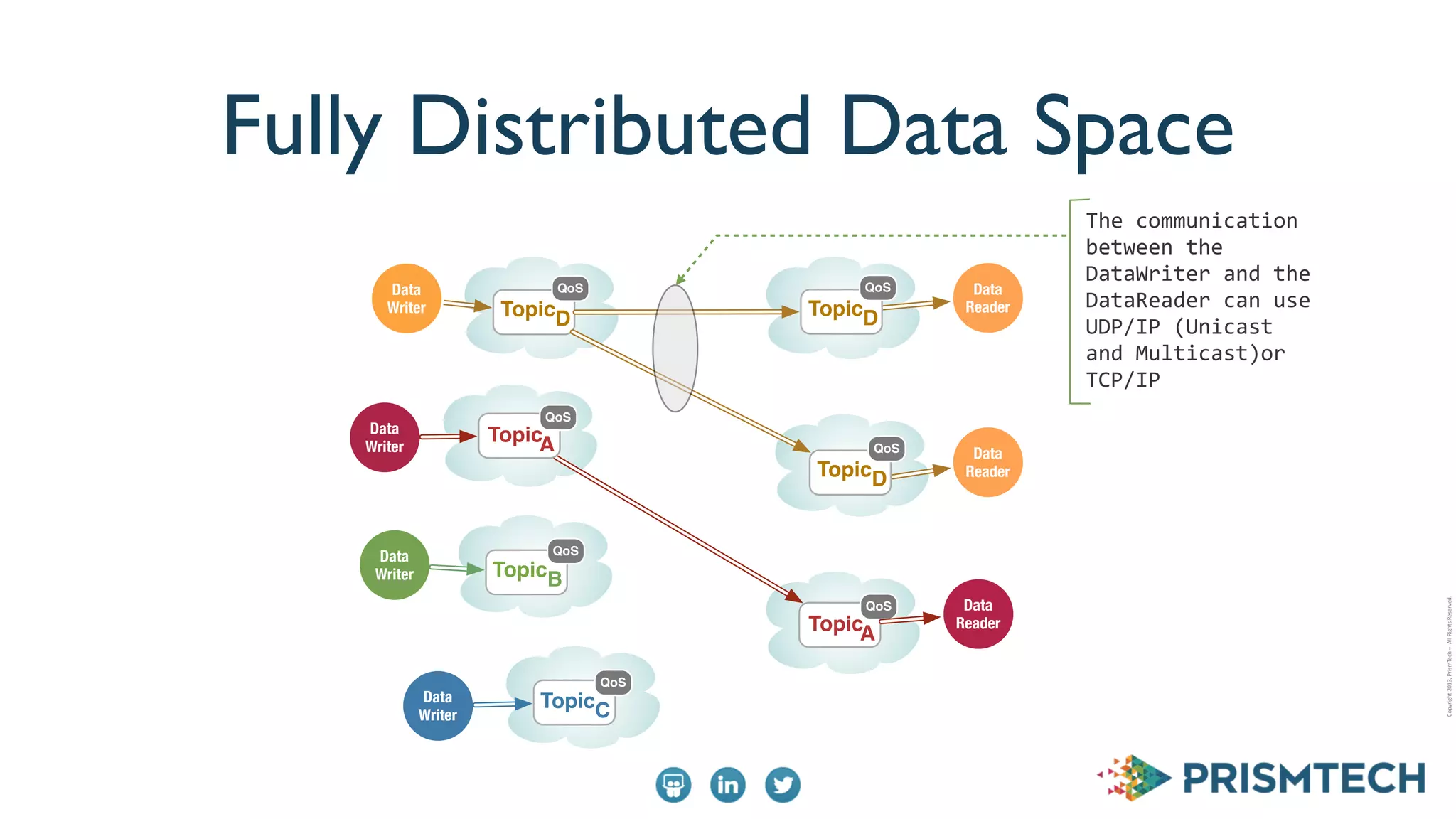 Copyright	
  2013,	
  PrismTech	
  –	
  	
  All	
  Rights	
  Reserved.
Data
Writer
Data
Writer
Data
Writer
Data
Reader
Data
Reader
Data
Reader
Data
Writer
TopicA
QoS
TopicB
QoS
TopicC
QoS
TopicD
QoS
TopicD
QoS
TopicD
QoS
TopicA
QoS
Fully Distributed Data Space
The	
  communication	
  
between	
  the	
  
DataWriter	
  and	
  the	
  
DataReader	
  can	
  use	
  
UDP/IP	
  (Unicast	
  
and	
  Multicast)or	
  
TCP/IP
 