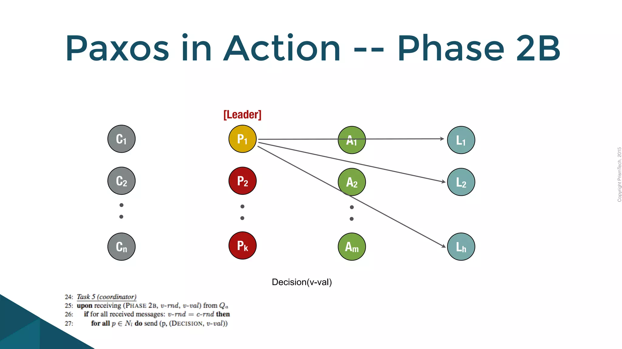 CopyrightPrismTech,2015
Paxos in Action -- Phase 2B
C1
C2
Cn
P1
P2
Pk
[Leader]
A2
Am
A1
L2
Lh
L1
Decision(v-val)
 