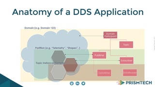 CopyrightPrismTech,2015
Anatomy of a DDS Application
Domain (e.g. Domain 123)
Domain
Participant
Topic
Publisher
DataWrter
Subscriber
DataReader
Partition (e.g. “Telemetry”, “Shapes”, )
Topic Instances/Samples
 