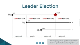 CopyrightPrismTech,2015
At the beginning of each epoch the leader is None
Each new epoch a leader election algorithm is run
Leader Election
M1
M2
M0
crashjoin
join
join
epoch = 0 epoch = 1 epoch = 2 epoch = 3
Leader: None => M1 Leader: None => M1 Leader: None => M0 Leader: None => M0
 