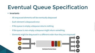 CopyrightPrismTech,2015
Invariants
- All enqueued elements will be eventually dequeued
- Each element is dequeued once
- If the queue is empty a dequeue returns nothing
- If the queue is non-empty a dequeue might return something
- Elements might be dequeued in a diﬀerent order than they are enqueued
Eventual Queue Specification
DR
DR
DR
DW
DW
DW
DR
Distributed Eventual Queue
 