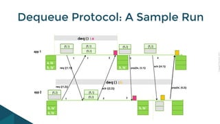 CopyrightPrismTech,2015
Dequeue Protocol: A Sample Run
deq():a
a, ts
b, ts’
app 1
(1,1)
req {(1,2)}
deq():b
ack {(2,2)}
(1,1)
(1,2)
pop{ts, (3,1)}req {(1,1)}
1 1 2
1 1 2 3
3
ack {(4,1)}
4
pop{ts, (5,2)}
app 2
b, ts’
a, ts
(1,2) (1,1)
(1,2)
b, ts’
b, ts’
(1,2) (1,2)
’
 