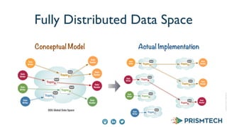Copyright	
  2013,	
  PrismTech	
  –	
  	
  All	
  Rights	
  Reserved.
Fully Distributed Data Space
Conceptual Model Actual Implementation
Data
Writer
Data
Writer
Data
Writer
Data
Reader
Data
Reader
Data
Reader
Data
Writer
TopicA
QoS
TopicB
QoS
TopicC
QoS
TopicD
QoS
TopicD
QoS
TopicD
QoS
TopicA
QoS
DDS Global Data Space
...
Data
Writer
Data
Writer
Data
Writer
Data
Reader
Data
Reader
Data
Reader
Data
Reader
Data
Writer
TopicA
QoS
TopicB
QoS
TopicC
QoS
TopicD
QoS
 