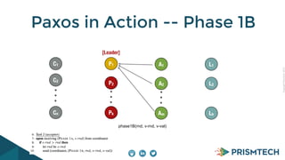 CopyrightPrismTech,2015
Paxos in Action -- Phase 1B
C1
C2
Cn
P1
P2
Pk
[Leader]
A2
Am
A1
L2
Lh
L1
phase1B(rnd, v-rnd, v-val)
 