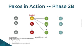 CopyrightPrismTech,2015
Paxos in Action -- Phase 2B
C1
C2
Cn
P1
P2
Pk
[Leader]
A2
Am
A1
L2
Lh
L1
phase2B(v-rnd, v-val)
 