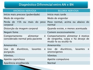 ANOREXIA NERVOSA BULIMIA NERVOSA Início mais precoce (puberdade) Início mais tarde Medo de engordar Medo de engordar Perda de 15% ou mais do peso corporal Peso normal, acima ou abaixo do normal Distorção da imagem corporal Quando existe, e menos acentuada Negam fome Comem excessivamente Comportamento alimentar é considerado normal pela paciente Comportamento alimentar é motivo de vergonha, culpa e há desejo de mudá-lo ou ocultá-lo Amenorréia Amenorréia Uso de diuréticos, laxantes e purgação. Uso de diuréticos, laxantes e anorexígenos Vômitos. Vômitos Apetite caprichoso Apetite compulsivo Aparência envelhecida Normal  