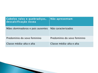 Cabelos ralos e quebradiços, descalcificação óssea Não apresentam Mães dominadoras e pais ausentes Não caracterizados Predomínio do sexo feminino Predomínio do sexo feminino Classe média-alta e alta Classe média-alta e alta 