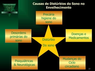 Causas de Distúrbios do Sono no Envelhecimento Mudanças do Ciclo circadiano Distúrbio Do sono Doenças e Medicamentos Pisiquiátricas  & Neurológicas Desordens primárias do sono Circadian Changes Poor Sleep Behaviors Precária higiene do sono 