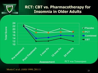RCT: CBT vs. Pharmacotherapy for Insomnia in Older Adults Morin C et al.  JAMA  1999; 281:11 PCT was Temazepam 