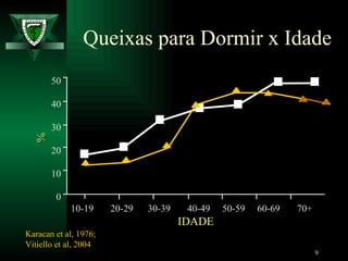 Queixas para Dormir x Idade Karacan et al, 1976; Vitiello et al, 2004 IDADE 50 40 30  20 10 0 % 10-19   20-29   30-39   40-49  50-59  60-69  70+ 