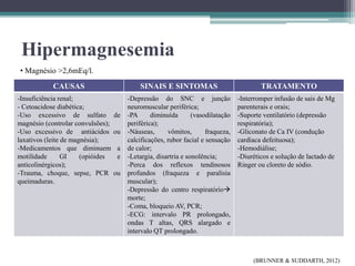 Hipermagnesemia
CAUSAS SINAIS E SINTOMAS TRATAMENTO
-Insuficiência renal;
- Cetoacidose diabética;
-Uso excessivo de sulfato de
magnésio (controlar convulsões);
-Uso excessivo de antiácidos ou
laxativos (leite de magnésia);
-Medicamentos que diminuem a
motilidade GI (opióides e
anticolinérgicos);
-Trauma, choque, sepse, PCR ou
queimaduras.
-Depressão do SNC e junção
neuromuscular periférica;
-PA diminuída (vasodilatação
periférica);
-Náuseas, vômitos, fraqueza,
calcificações, rubor facial e sensação
de calor;
-Letargia, disartria e sonolência;
-Perca dos reflexos tendinosos
profundos (fraqueza e paralisia
muscular);
-Depressão do centro respiratório
morte;
-Coma, bloqueio AV, PCR;
-ECG: intervalo PR prolongado,
ondas T altas, QRS alargado e
intervalo QT prolongado.
-Interromper infusão de sais de Mg
parenterais e orais;
-Suporte ventilatório (depressão
respiratória);
-Gliconato de Ca IV (condução
cardíaca defeituosa);
-Hemodiálise;
-Diuréticos e solução de lactado de
Ringer ou cloreto de sódio.
• Magnésio >2,6mEq/l.
(BRUNNER & SUDDARTH, 2012)
 