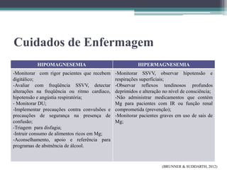 Cuidados de Enfermagem
HIPOMAGNESEMIA HIPERMAGNESEMIA
-Monitorar com rigor pacientes que recebem
digitálico;
-Avaliar com freqüência SSVV, detectar
alterações na freqüência ou ritmo cardíaco,
hipotensão e angústia respiratória;
- Monitorar DU;
-Implementar precauções contra convulsões e
precauções de segurança na presença de
confusão;
-Triagem para disfagia;
-Intruir consumo de alimentos ricos em Mg;
-Aconselhamento, apoio e referência para
programas de abstnência de álcool.
-Monitorar SSVV, observar hipotensão e
respirações superficiais;
-Observar reflexos tendinosos profundos
deprimidos e alteração no nível de consciência;
-Não administrar medicamentos que contém
Mg para pacientes com IR ou função renal
comprometida (prevenção);
-Monitorar pacientes graves em uso de sais de
Mg;
(BRUNNER & SUDDARTH, 2012)
 