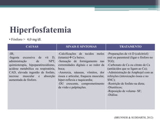 Hiperfosfatemia
CAUSAS SINAIS E SINTOMAS TRATAMENTO
-IR;
-Ingesta excessiva de vit D,
administração de NPT,
quimioterapia, hipoparatireoidismo,
acidose metabólica ou respiratória,
CAD, elevada ingestão de fosfato,
necrose muscular e absorção
aumentada de fósforo.
-Calcificações de tecidos moles
(tetania) Ca baixo;
-Sensação de formigamento nas
extremidades digitais e ao redor da
boca;
-Anorexia, náuseas, vômitos, dor
óssea e articular, fraqueza muscular,
hiper-reflexia e taquicardia;
-DU crescente, comprometimento
da visão e palpitações.
-Preparações de vit D (calcitriol)
oral ou parenteral (ligar o fósforo no
TGI);
-Carbonato de Ca ou citrato de Ca
(antiácidos que se ligam ao Ca);
-Administração de Amphojel com as
refeições (intoxicação óssea e no
SNC);
-Restrição de fosfato na dieta;
-Diuréticos;
-Reposição de volume- SF;
-Diálise.
• Fósforo > 4,0 mg/dl.
(BRUNNER & SUDDARTH, 2012)
 