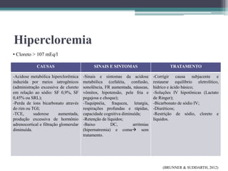 Hipercloremia
CAUSAS SINAIS E SINTOMAS TRATAMENTO
-Acidose metabólica hiperclorêmica
induzida por meios iatrogênicos
(administração excessiva de cloreto
em relação ao sódio: SF 0,9%, SF
0,45% ou SRL);
-Perda de íons bicarbonato através
do rim ou TGI;
-TCE, sudorese aumentada,
produção excessiva de hormônio
adrenocortical e filtração glomerular
diminuída.
-Sinais e sintomas da acidose
metabólica (cefaléia, confusão,
sonolência, FR aumentada, náuseas,
vômitos, hipotensão, pele fria e
pegajosa e choque);
-Taquipnéia, fraqueza, letargia,
respirações profundas e rápidas,
capacidade cognitiva diminuída;
-Retenção de líquidos;
-Baixo DC, arritmias
(hipernatremia) e coma sem
tratamento.
-Corrigir causa subjacente e
restaurar equilíbrio eletrolítico,
hídrico e ácido básico;
-Soluções IV hipotônicas (Lactato
de Ringer);
-Bicarbonato de sódio IV;
-Diuréticos;
-Restrição de sódio, cloreto e
líquidos.
• Cloreto > 107 mEq/l
(BRUNNER & SUDDARTH, 2012)
 