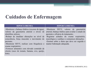 Cuidados de Enfermagem
(BRUNNER & SUDDARTH, 2012)
HIPOCLOREMIA HIPERCLOREMIA
-Monitorar o balanço hídrico (excesso de água),
valores da gasometria arterial e níveis de
eletrólitos séricos;
-Relatar de imediato alterações no nível de
consciência, força muscular e movimento do
paciente;
-Monitorar SSVV, realizar com frequência o
exame respiratório;
-Fornecer alimentos com elevado conteúdo de
cloreto (suco de tomate, banana, ovo, queijo,
leite).
-Monitorar SSVV, valores de gasometria
arterial, balanço hídrico para avaliar o estado do
paciente e eficácia do tratamento;
-Registrar achados do exame respiratório,
neurológico e cardíaco e comunicar alterações;
-Ensinar sobre a dieta que deve ser seguida e
manter hidratação adequada.
 
