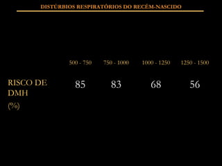 DISTÚRBIOS RESPIRATÓRIOS DO RECÉM-NASCIDO 56 1250 - 1500 68 83 85 RISCO DE DMH  (%) 1000 - 1250 750 - 1000 500 - 750 