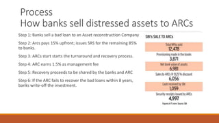 Process
How banks sell distressed assets to ARCs
Step 1: Banks sell a bad loan to an Asset reconstruction Company
Step 2: Arcs pays 15% upfront; issues SRS for the remaining 85%
to banks.
Step 3: ARCs start starts the turnaround and recovery process.
Step 4: ARC earns 1.5% as management fee
Step 5: Recovery proceeds to be shared by the banks and ARC
Step 6: If the ARC fails to recover the bad loans within 8 years,
banks write-off the investment.
 