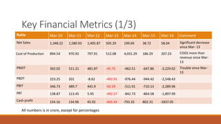 Key Financial Metrics (1/3)
Ratio Mar-10 Mar-11 Mar-12 Mar-13 Mar-14 Mar-15 Mar-16 Comment
Net Sales 1,348.22 1,580.93 1,405.87 505.29 199.69 38.72 58.04 Significant decrease
since Mar- 13
Cost of Production 894.54 970.92 797.91 512.08 4,031.29 186.29 207.23 COGS more than
revenue since Mar-
13
PBIDT 362.02 511.21 481.87 -45.75 -462.51 -647.86 -2,229.02 Trouble since Mar-
13
PBDT 223.25 201 -8.62 -492.91 -976.44 -944.42 -2,548.43
PBIT 346.73 489.7 441.9 -92.59 -511.91 -710.13 -2,289.96
PAT 138.87 113.45 5.95 -492.27 -842.73 -864.58 -1,897.99
Cash profit 154.16 134.96 45.92 -445.43 -793.33 -802.31 -1837.05
All numbers is in crore, except for percentages
 