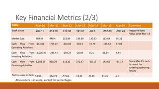 Key Financial Metrics (2/3)
Ratio Mar-10 Mar-11 Mar-12 Mar-13 Mar-14 Mar-15 Mar-16 Comment
Book Value 289.11 313.59 310.38 141.67 -40.6 -212.89 -590.24 Negative Book
Value since Mar-14
Market Cap. 689.66 440.4 252.89 136.69 130.53 113.68 95.32
Cash Flow From
Operating Activities
-142.82 -769.07 -216.69 -365.5 72.79 -191.54 17.88
Cash Flow From
Investing Activities
-1,006.40 -285.43 -159.27 -20.69 9.21 61.34 9.54
Cash Flow From
Financing Activities
1,203.17 950.29 318.31 372.57 -58.15 143.65 -31.72 Since Mar-13, cash
is raised for
covering operating
losses
Net Increase in Cash 53.95 -104.21 -57.65 -13.62 23.85 13.45 -4.3
All numbers is in crore, except for percentages
 