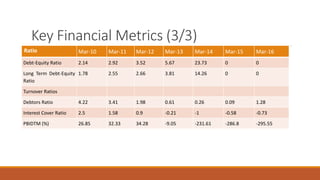 Key Financial Metrics (3/3)
Ratio Mar-10 Mar-11 Mar-12 Mar-13 Mar-14 Mar-15 Mar-16
Debt-Equity Ratio 2.14 2.92 3.52 5.67 23.73 0 0
Long Term Debt-Equity
Ratio
1.78 2.55 2.66 3.81 14.26 0 0
Turnover Ratios
Debtors Ratio 4.22 3.41 1.98 0.61 0.26 0.09 1.28
Interest Cover Ratio 2.5 1.58 0.9 -0.21 -1 -0.58 -0.73
PBIDTM (%) 26.85 32.33 34.28 -9.05 -231.61 -286.8 -295.55
 