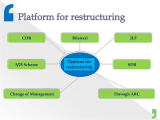 CDR Bilateral
SDR5/25 Scheme
JLF
Change of Management Through ARC
Options for
restructuring
 
