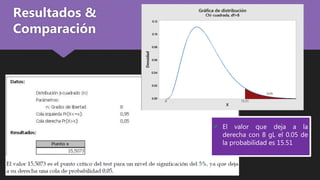 Resultados &
Comparación
 El valor que deja a la
derecha con 8 gL el 0.05 de
la probabilidad es 15.51
 