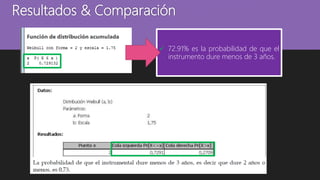 Resultados & Comparación
 72.91% es la probabilidad de que el
instrumento dure menos de 3 años.
 