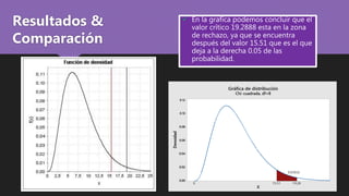 Resultados &
Comparación
 En la grafica podemos concluir que el
valor crítico 19.2888 esta en la zona
de rechazo, ya que se encuentra
después del valor 15.51 que es el que
deja a la derecha 0.05 de las
probabilidad.
 