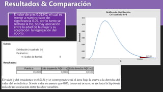Resultados & Comparación
 El valor de p es 0.01342, el cual es
menor a nuestro valor de
significancia 0.05, por lo tanto se
rechaza la Ho, no hay asociación
entre la edad de la mujer y su
aceptación la legalización del
aborto.
 
