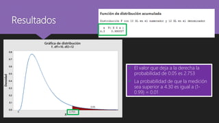 Resultados
 El valor que deja a la derecha la
probabilidad de 0.05 es 2.753
 La probabilidad de que la medición
sea superior a 4.30 es igual a (1-
0.99) = 0.01
 