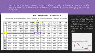 Para denotar el valor crítico de una distribución 𝝌 𝟐
con gl grados de libertad se usa el símbolo 𝝌 𝟐
𝜶
(gl); este valor crítico determina a su derecha un área de 𝜶 bajo la curva 𝝌 𝟐
y sobre el eje
horizontal.
Por ejemplo para
encontrar 𝜒2
0.05(6) en la
tabla se localiza 6 gl en
el lado izquierdo y 𝛼 =
0.05 a lo largo del lado
superior de la misma
tabla:
𝜶
𝒈𝒍
 