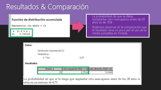 Resultados & Comparación
 La probabilidad de que se deba
reimplantar otro marcapasos antes de 20
años es de 76%
 Podemos observar en la comparación que
el resultado varia un poco por el uso de la
media completa en minitab.
 
