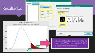 Resultados
 La probabilidad de supervivencia es
menor de 10% a partir de los 9.34 ~
9 años de la intervención.
 