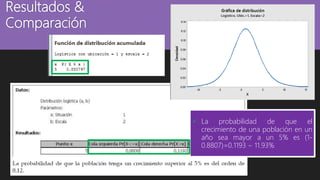 Resultados &
Comparación
 La probabilidad de que el
crecimiento de una población en un
año sea mayor a un 5% es (1-
0.8807)=0.1193 ~ 11.93%
 