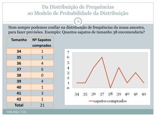 Da Distribuição de Frequências
                    ao Modelo de Probabilidade da Distribuição
                                        8
 Nem sempre podemos confiar na distribuição de frequências da nossa amostra,
 para fazer previsões. Exemplo: Quantos sapatos de tamanho 38 encomendaria?
   Tamanho           Nº Sapatos
                     comprados
       34                 1
       35                 1
       36                 4
       37                 6
       38                 0
       39                 4
       40                 1
       41                 3
       42                 1
      Total              21
Célia Sales - UAL
 