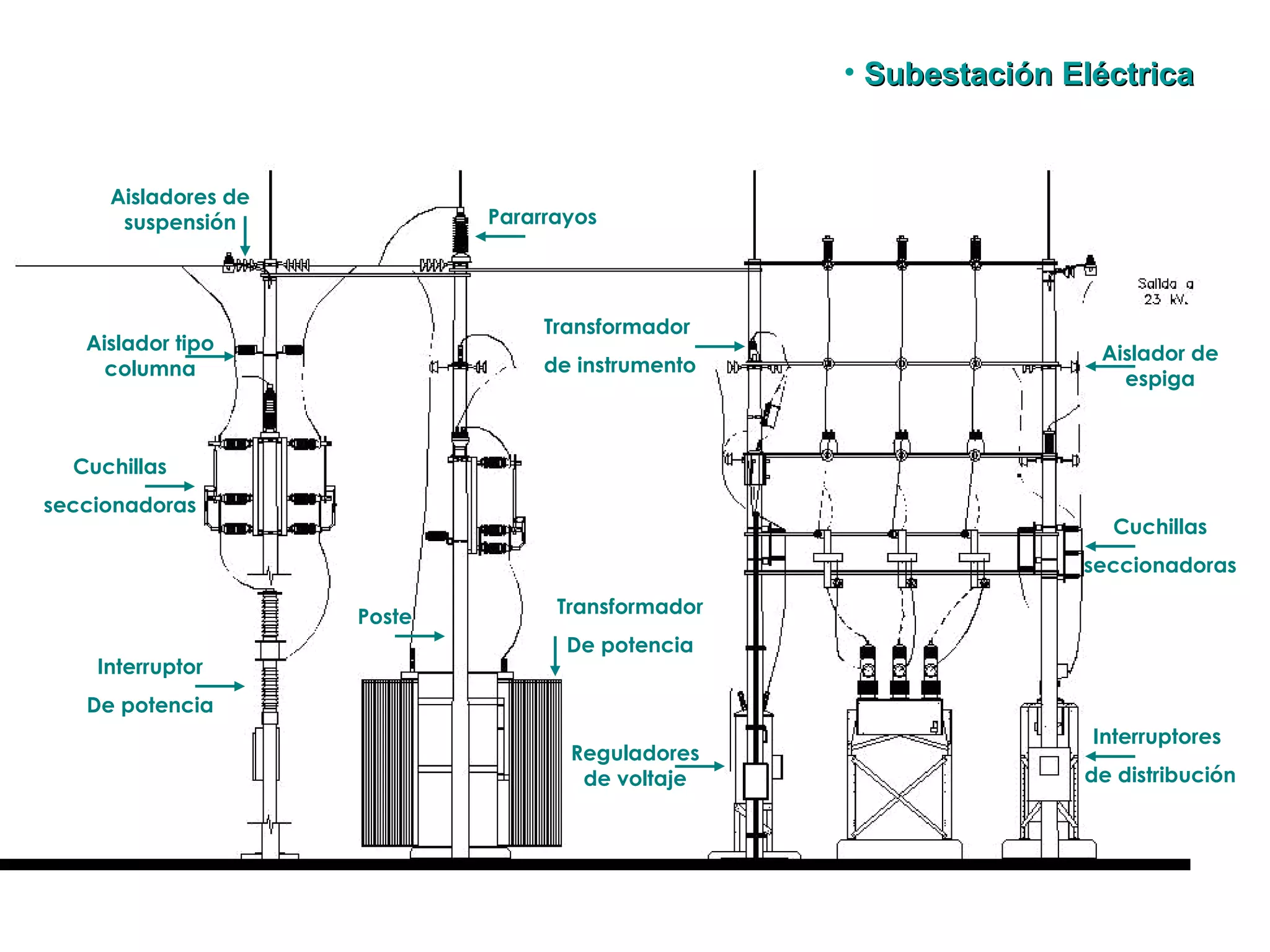 Transformador De potencia Pararrayos Aislador tipo columna Interruptor De potencia Interruptores  de distribución Aisladores de suspensión Transformador  de instrumento Poste Aislador de espiga Cuchillas seccionadoras Reguladores de voltaje Cuchillas seccionadoras Subestación Eléctrica  