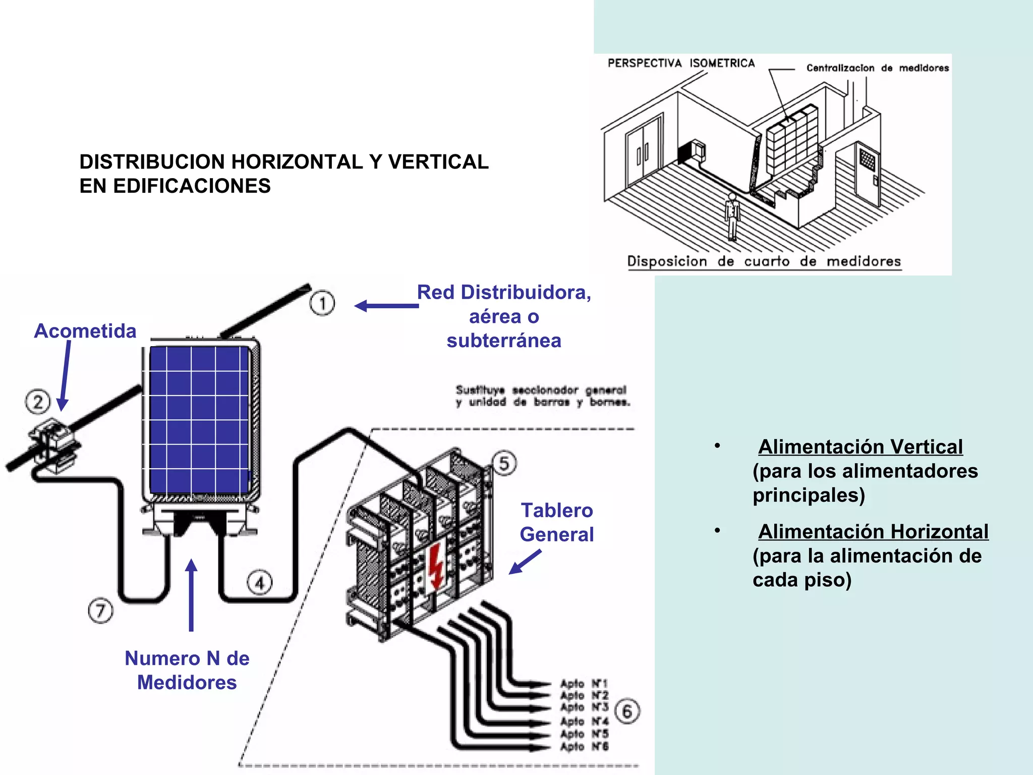 Alimentación Vertical  (para los alimentadores principales) Alimentación Horizontal  (para la alimentación de cada piso) DISTRIBUCION HORIZONTAL Y VERTICAL EN EDIFICACIONES Numero N de Medidores Tablero General Acometida Red Distribuidora, aérea o subterránea 