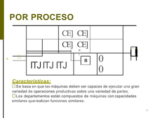 c.
11
POR PROCESO
CE] CE]
CE] CE] ,
1-
1
[)
B
ITJITJ ITJ
0
0
Características:
□Se basa en que las máquinas deben ser capaces de ejecutar una gran
variedad de operaciones productivas sobre una variedad de partes.
□Los departamentos están compuestos de máquinas con capacidades
similares querealizan funciones similares.
 