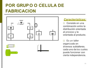 .1 M 11 l
0M D
D M
T G
e ()
14
-
,,
,
POR GRUP,O O CELULA DE
FABRICACION
Características:
□ Consiste en una
combinación entre la
distribución orientada
al proceso y la
orientada al producto.
□ Es un taller
organizado en
diversos subtalleres,
cada uno de los cuales
puede funcionar con
cierta independencia.
 