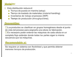 Ventajas:
15
□ Esta distribución reduce el:
■ Tiempo de puesta en marcha (setup)
■ Tiempo de traslado de materiales (material handling)
■ Inventarios de trabajo enproceso (WIP)
■ Tiempo de producción (throughput time).
Desventiljas:
□Losproductos se clasifican en grupos homogéneos desde el punto
de vista del proceso para asignarle una célula de fabricación.
□Es necesario poder ordenar las máquinas de cada célula en un
completo flujo estándar donde todas las partes sigan la misma
secuencia que las máquinas.
Recomendable si:
Se requiere un sistema con flexibilidad y que permita obtener
menores tiempos de producción.
 