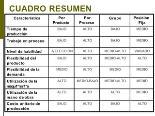 CUADRO RESUMEN
Característica Por
Producto
Por
Proceso
Grupo Posición
Fija
Tiempo de
producción
BAJO ALTO BAJO MEDIO
Trabajo en proceso BAJO ALTO BAJO MEDIO
Nivel de habilidad A ELECCIÓN ALTO MEDIO-ALTO VARIADO
Flexibilidad del
producto
BAJO ALTO MEDIO-ALTO ALTO
Flexibilidad de la
demanda
MEDIO ALTO MEDIO MEDIO
Utilización de la
maqu1-nar1-a
ALTO MEDIO-BAJO MEDIO-ALTO MEDIO
Utilización de la
mano de obra
ALTO ALTO ALTO MEDIO
Costo unitario de
producción
BAJO ALTO BAJO ALTO
 