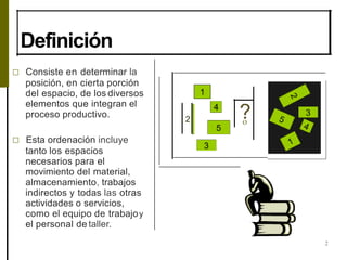 Definición
2
□ Consiste en determinar la
posición, en cierta porción
del espacio, de los diversos
elementos que integran el
proceso productivo.
□ Esta ordenación incluye
tanto los espacios
necesarios para el
movimiento del material,
almacenamiento, trabajos
indirectos y todas las otras
actividades o servicios,
como el equipo de trabajoy
el personal de taller.
2 ?o
 